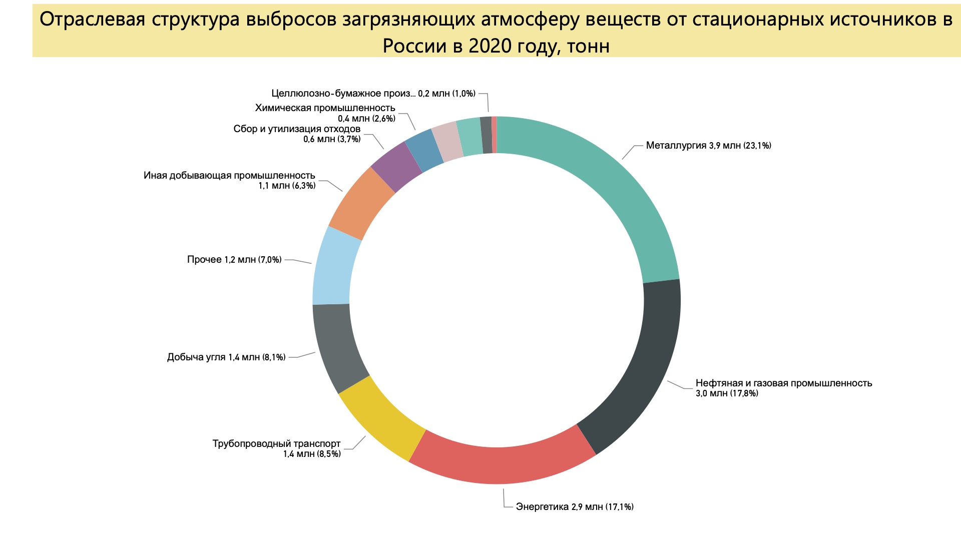 Отраслевая структура выбросов загрязняющих атмосферу веществ от стационарных источников в России. Источник: расчет автора по данным Росприроднадзора