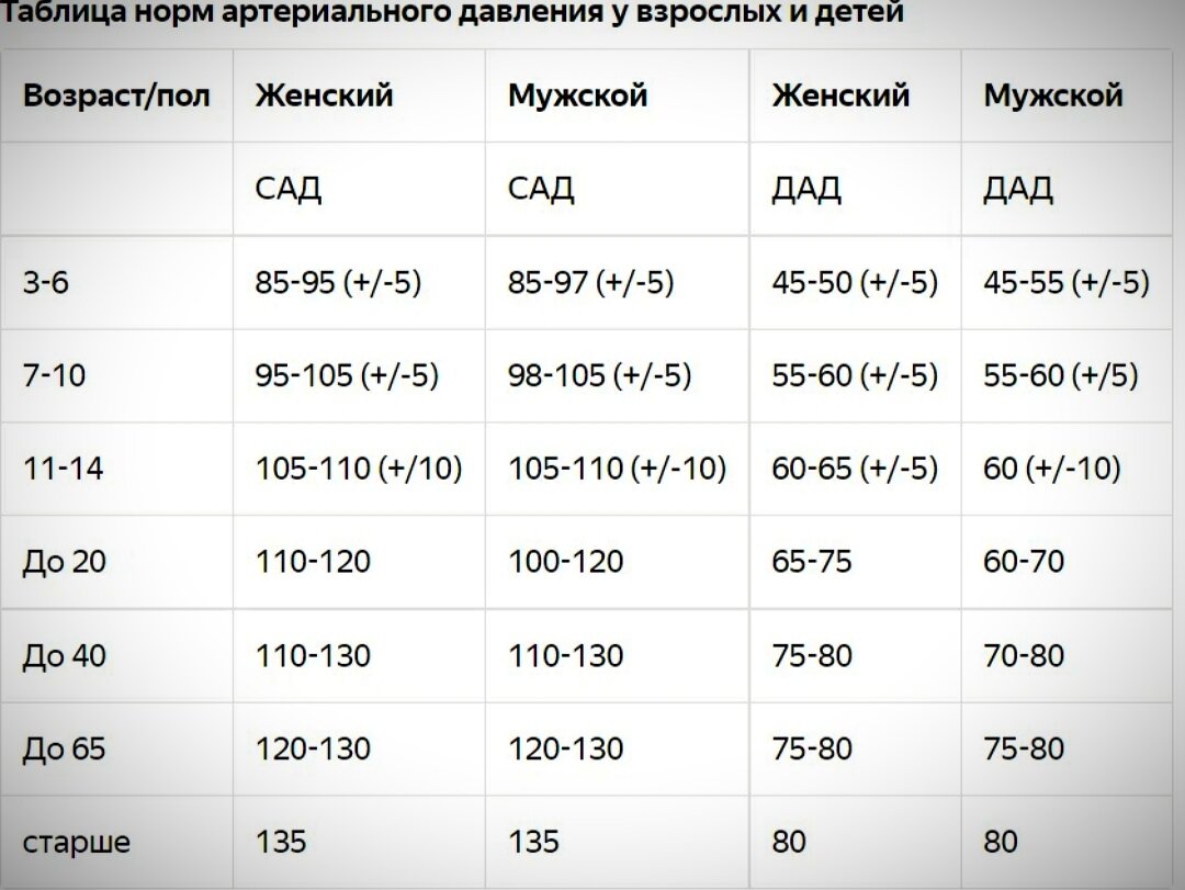 Какое давление у ребенка в 6 лет