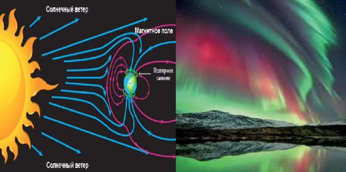 Солнечный ветер и магнитосфера земли. Схема возникновения Полярных сияний. Солнечный ветер. Влияние солнца на магнитное поле земли.