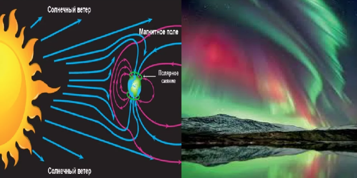 Солнечный ветер. Схема возникновения Полярных сияний. Влияние солнца на магнитное поле земли. Солнечный ветер и полярное сияние.