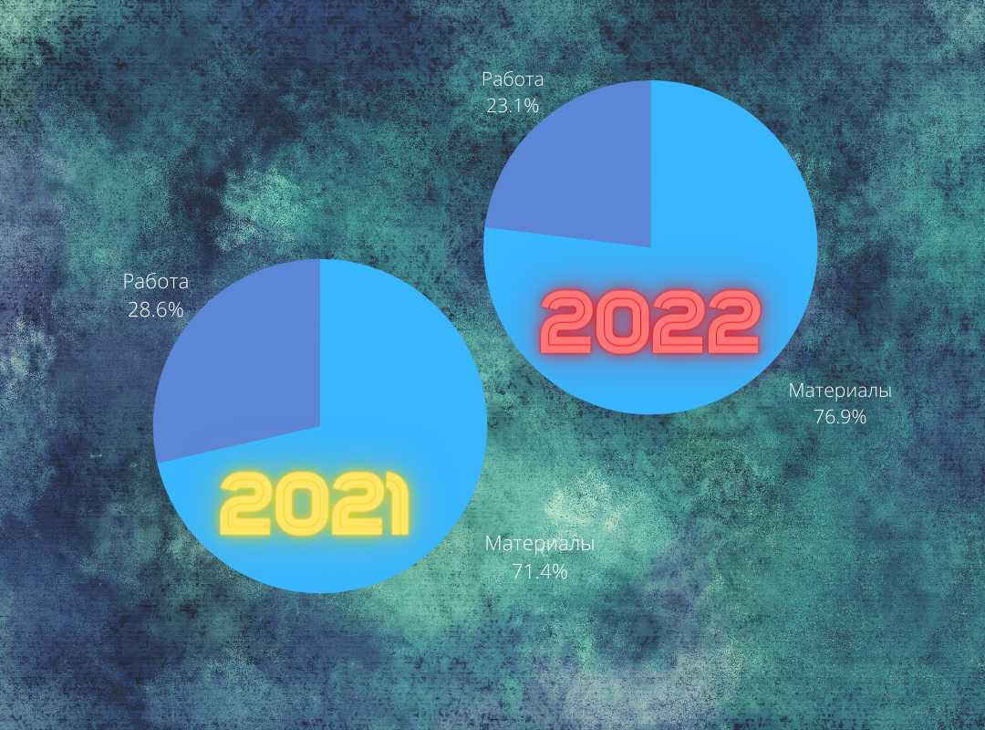 Художественная визуализация. На самом деле ни кто точно не знает соотношение стоимости материалов к цене работы. Цифры могут различаться в разы, в зависимости от сферы.