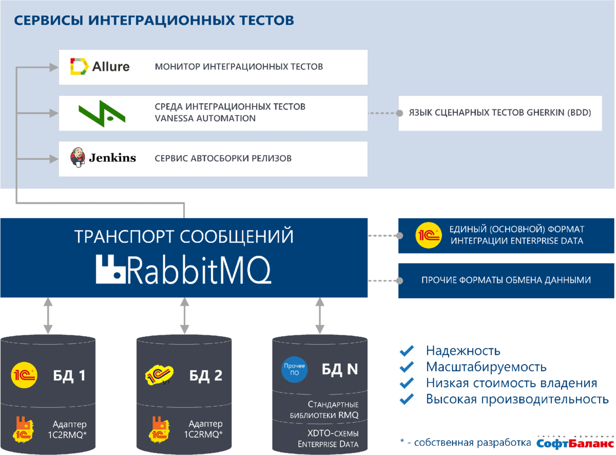 Шины данных и интеграции. Musthave цифровой трансформации бизнеса. ESB шина  данных. Интеграция 1С | СофтБаланс | Дзен