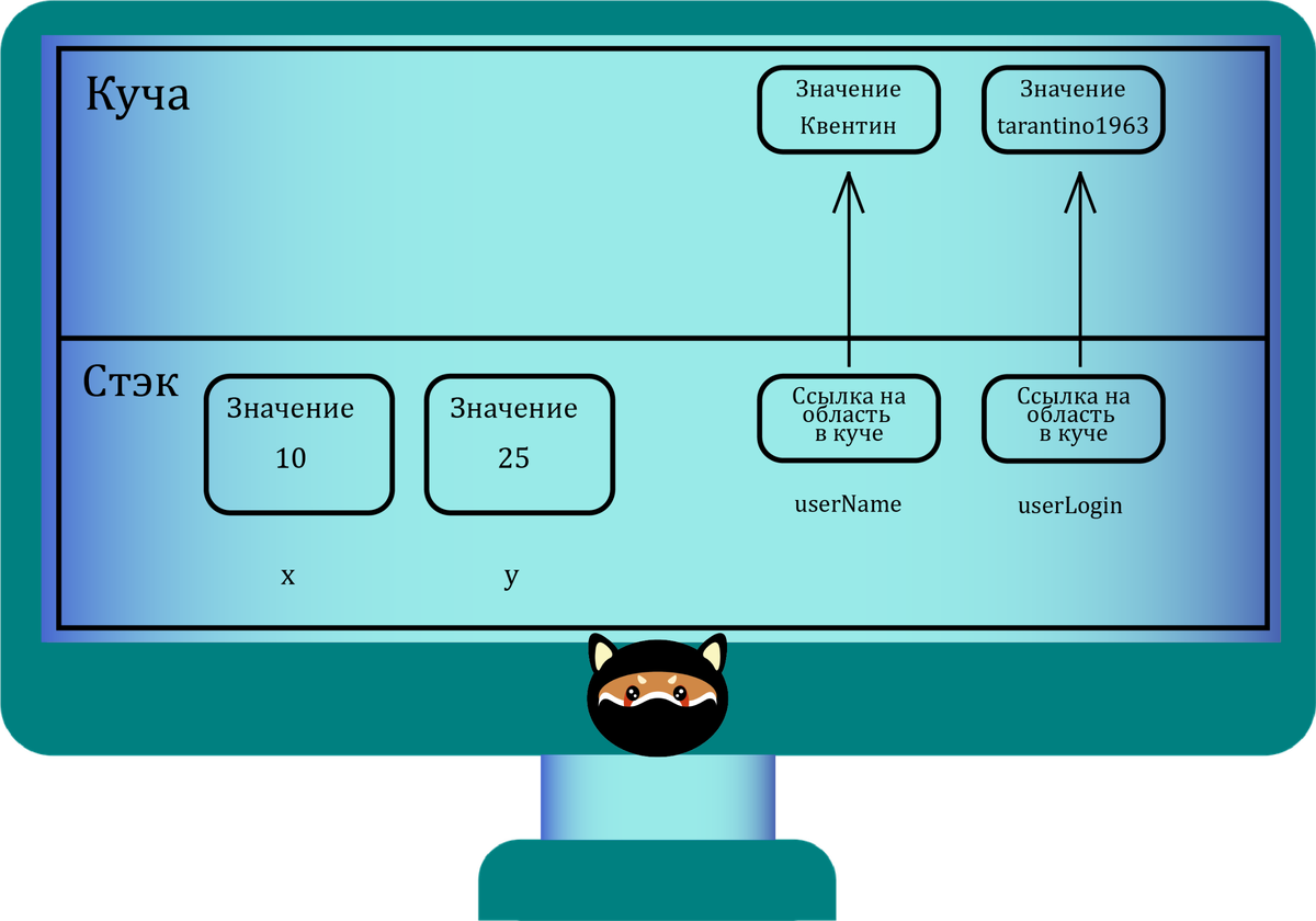 Схема распределения данных по стэку и куче