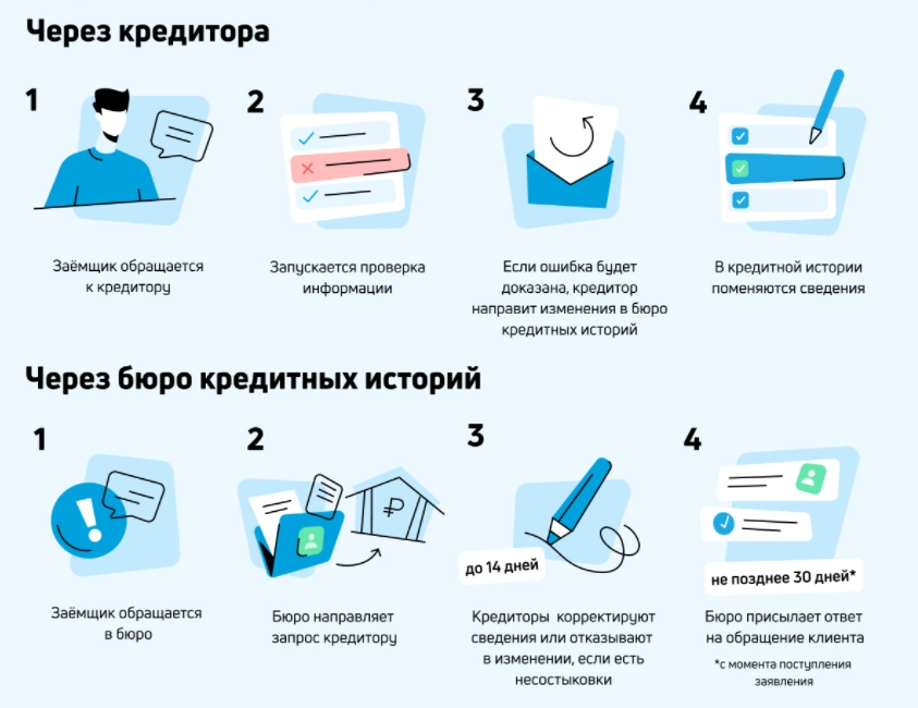 Плохая кредитная история фото В кредитной истории неправильно отображаются данные о кредите. Что делать? Проце