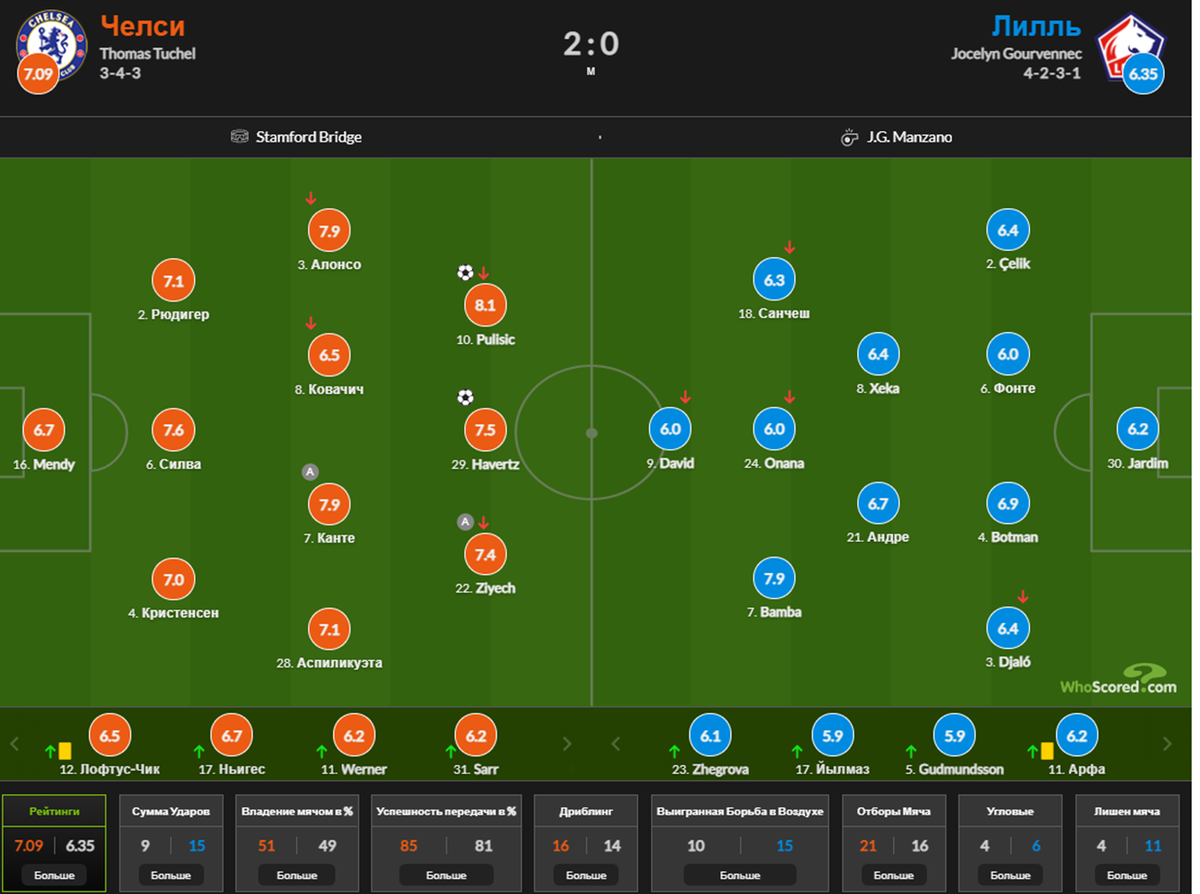 Статистика игроков по результатам матча. Источник: "Whoscored.com"