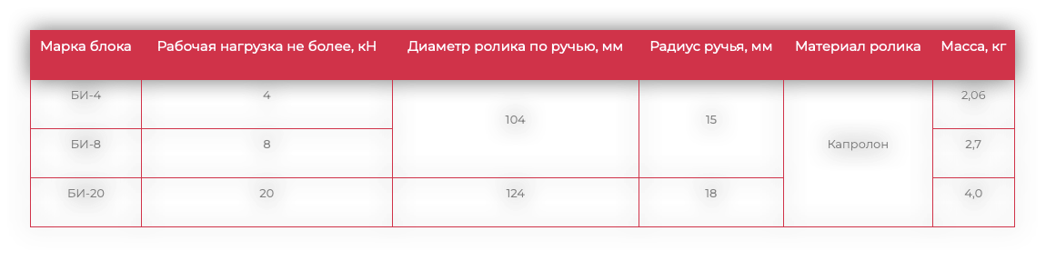 Таблица: марки блоков БИ