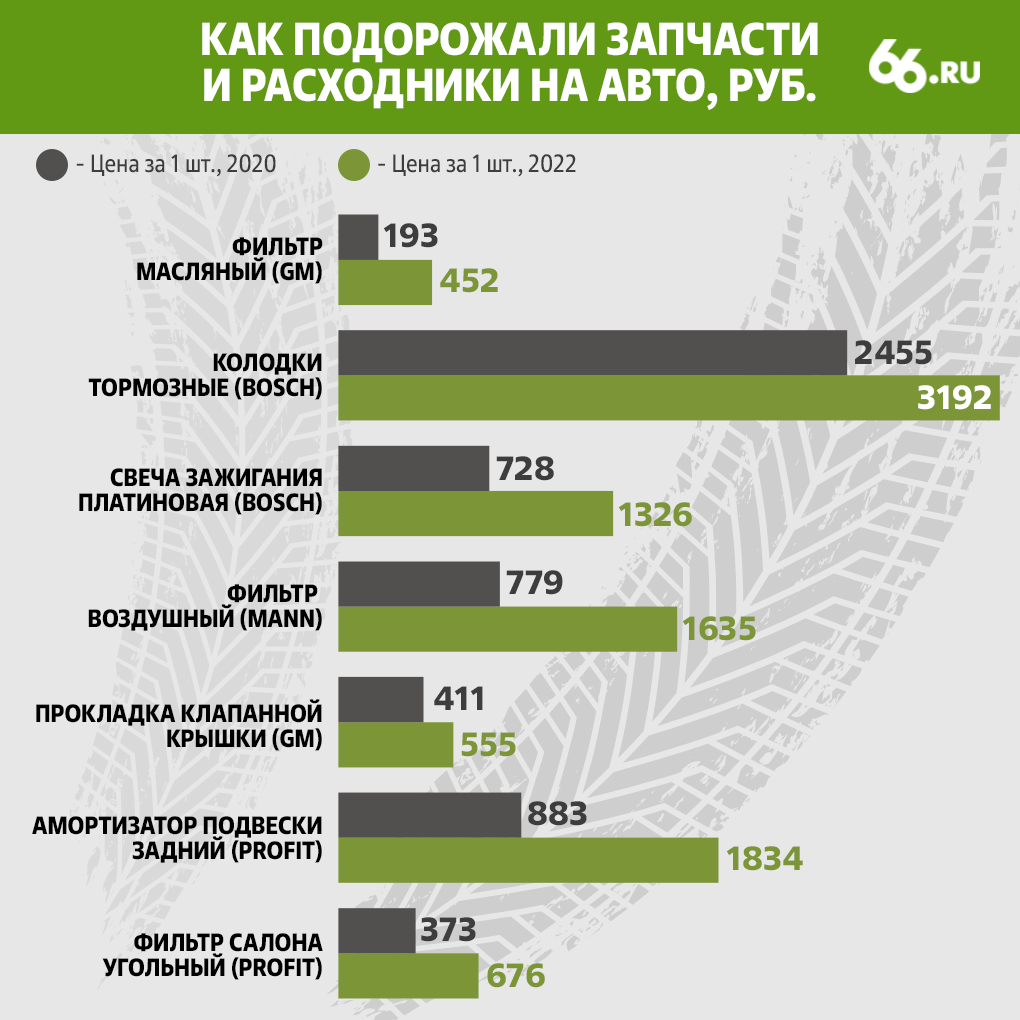 На сколько реально подорожали запчасти и расходники на авто. Личный опыт в  двух графиках | 66.RU | Дзен