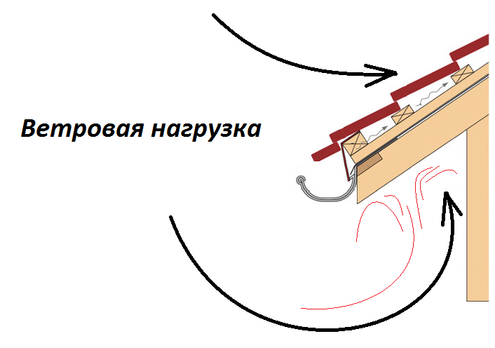 Не нужно повторять ошибок и крепить стропила на уголки! Есть 3 толковых ...