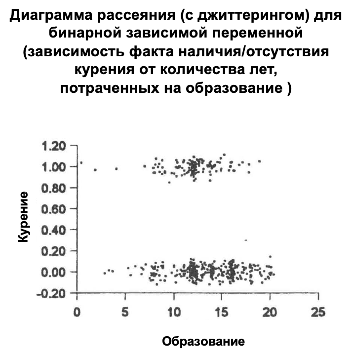Рис. 2 Диаграмма рассеяния (с джиттерингом) для бинарной зависимой переменной