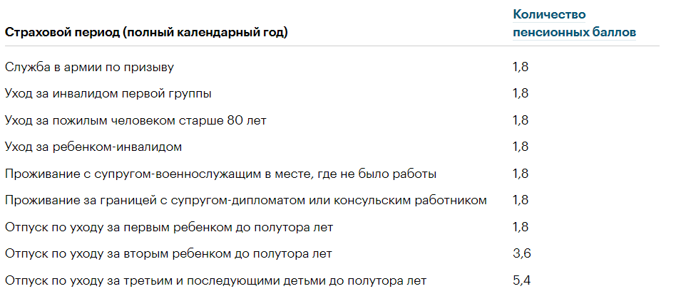 Чем больше зарплата, тем больше баллов. Чем больше баллов, тем больше пенсия. Про минимум баллов и стажа для выхода на пенсию Чтобы выйти на пенсию, надо иметь минимальный стаж и баллы.-3