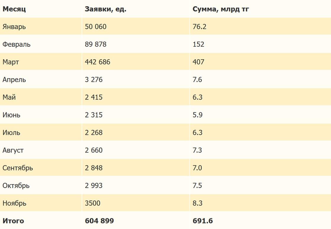    Сколько денег снимали с пенсионных счетов казахстанцы.:krisha.kz