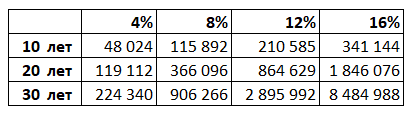 Доход, который получит инвестор при вложении 100 000