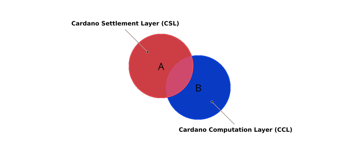 Два уровня блокчейна Cardano (ADA)