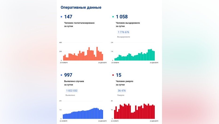    Эпидемическая ситуация в Петербурге в период с 25-26 ноября по 24 декабря Автор фото: стопкоронавирус.рф