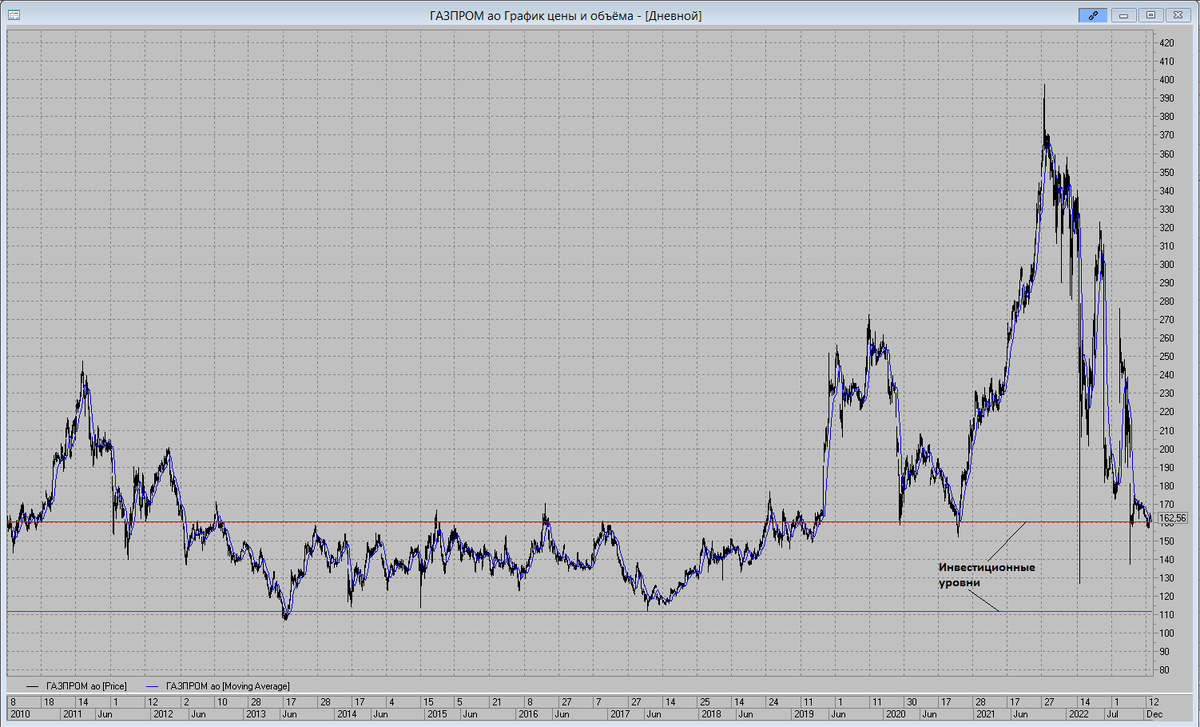 Акции газпрома цена сегодня прогноз. Графики акций. Акции Газпрома. Статистика акций Газпрома.