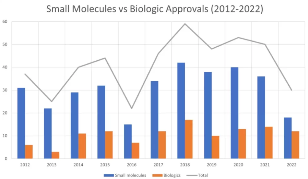 Рис. 1. Динамика одобрений FDA по годам. Источник: https://ftloscience.com/complete-guide-fda-new-drug-approvals-2022/.