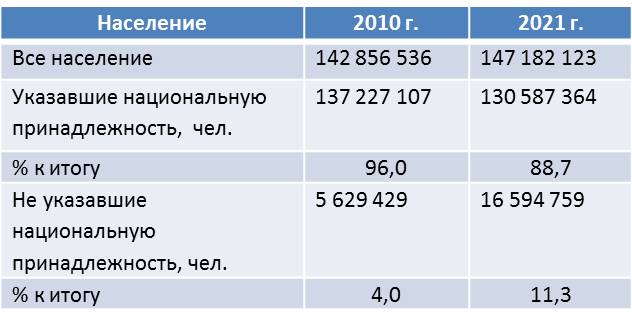 Перепись 2021 национальный состав. Итоги переписи населения 2021 в России. Национальный состав России по переписи 2021 года. Нац состав России по переписи 2021 года.