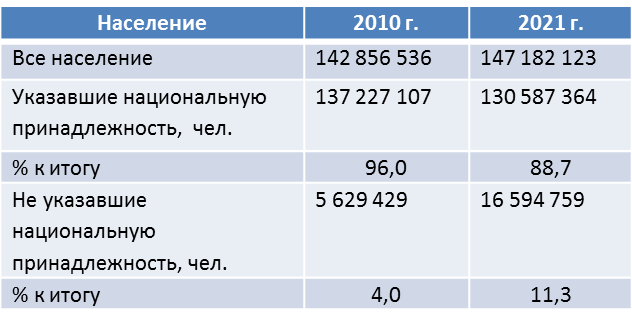 Национальный состав населения России (перепись населения 2021 г ...