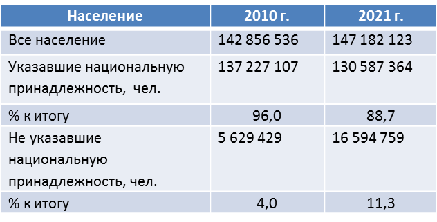 Здесь и далее составлено автором по переписным данным 