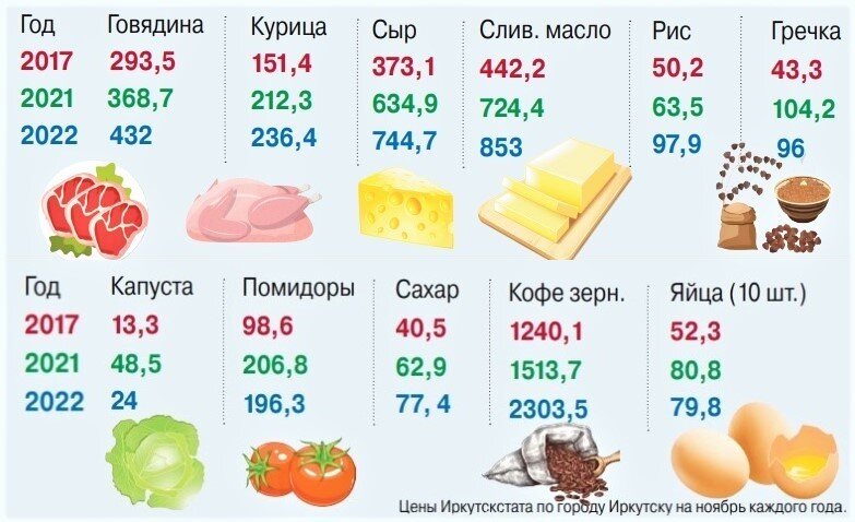    Рост цен за 2022 год Фото: АиФ-Иркутск