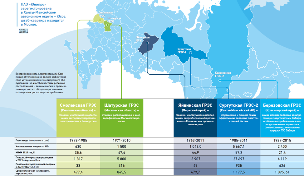 Акции Юнипро (UPRO). Ждать ли мега дивиденды? Отчет 3Q 2022г