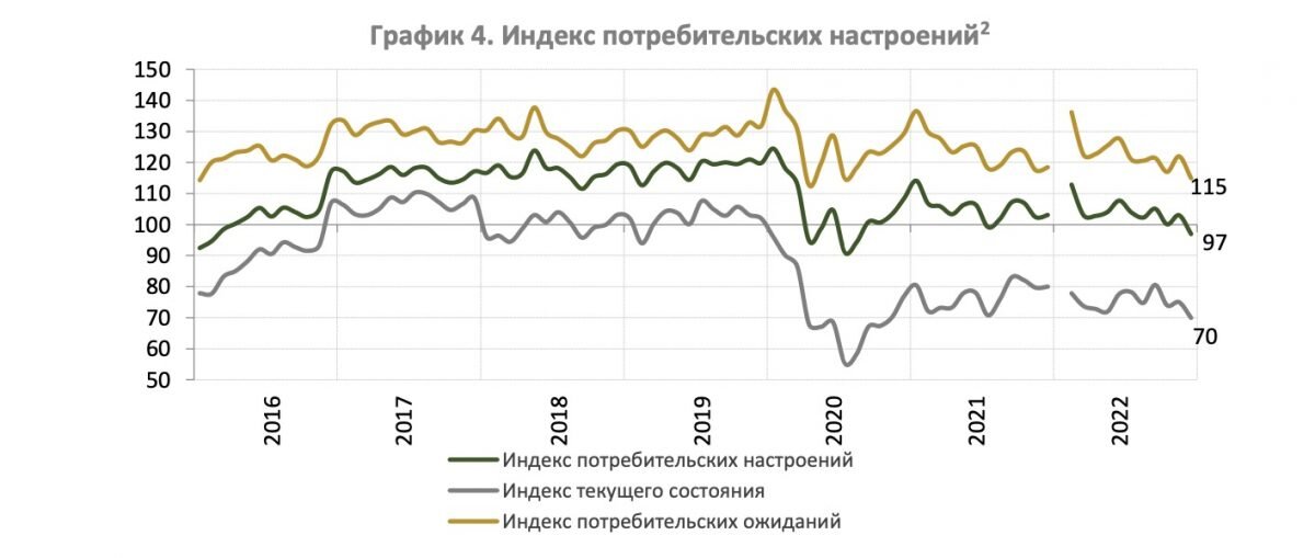    Инфографика: Национальный банк. Индекс потребительских настроений. В Казахстане снизились оценки финансового положения и готовности к крупным покупкам Эрлен Абдулманов