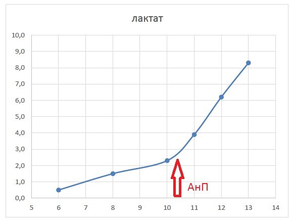 Стрелкой помечен перегиб кривой лактата, соответствующая анаэробному порогу.