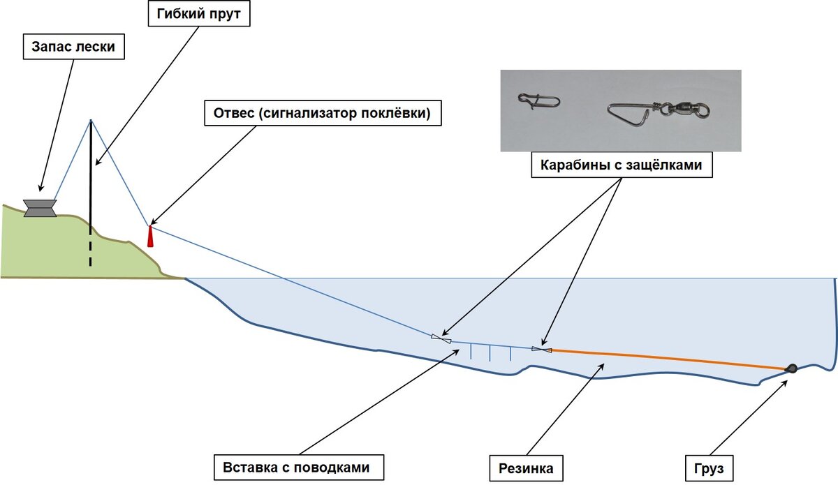 Ловлю рыбы на резинке. Донная снасть для ловли чехони. Монтаж снасти резинка схема. Ловля щуки на резинку с берега. Как сделать оснастку на резинку.