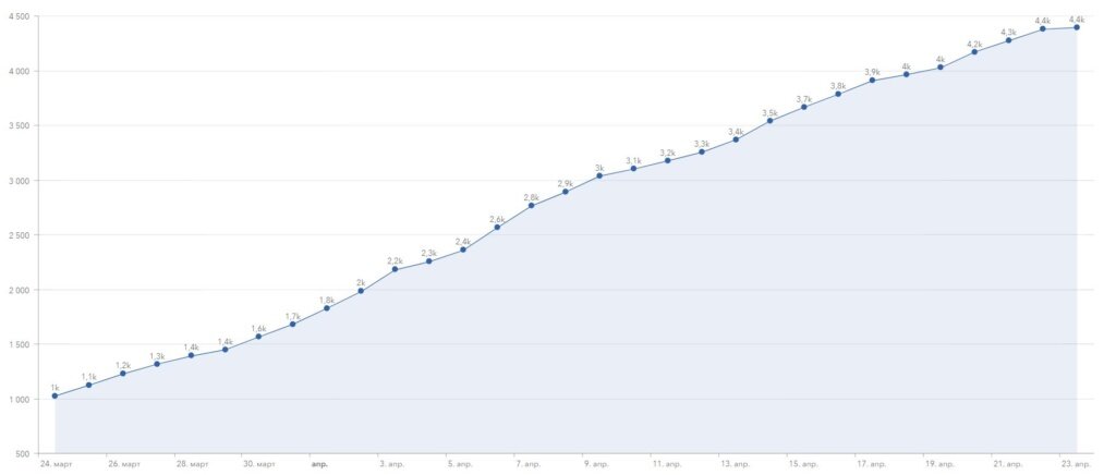 График 2. Динамика подтвержденных случаев заражения. Источник: THL/ArcGIS Experience