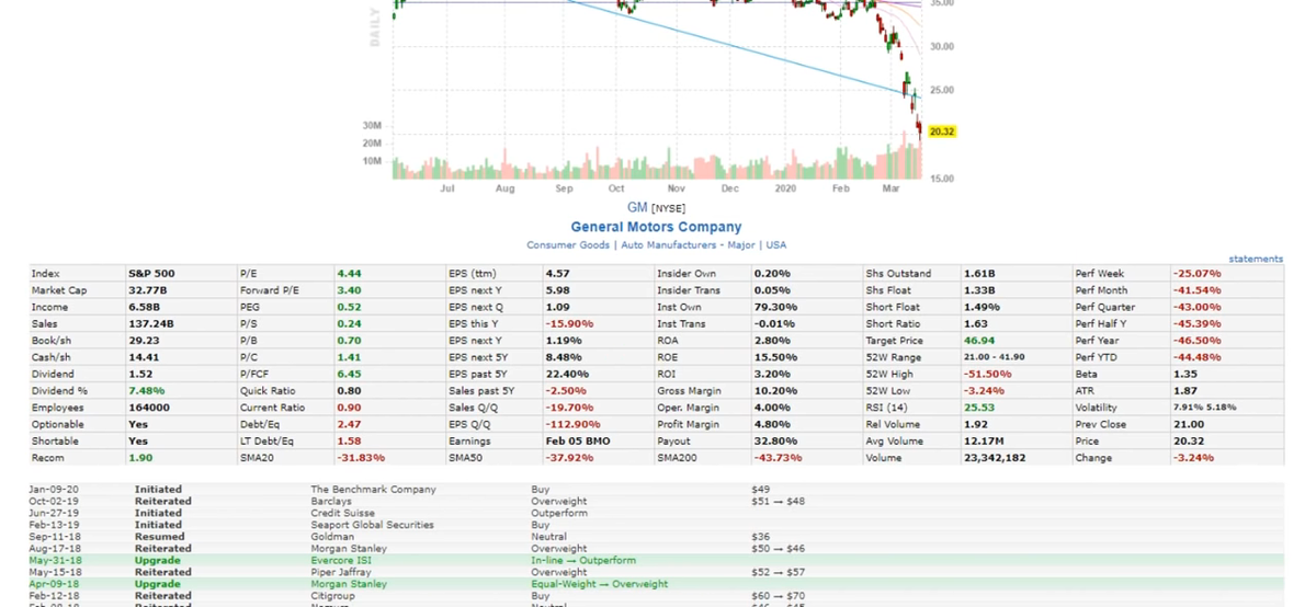 Мультипликаторы компании General Motors на сайте finviz