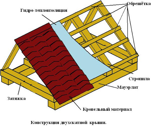 Утепление скатной кровли