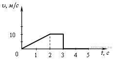 Phys ege. График зависимости модуля скорости тела от времени. Зависимость модуля скорости от времени. На рисунке представлен график зависимости модуля скорости. Что представлено на рисунке?.