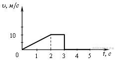 На рисунке представлен график зависимости скорости от времени какой путь прошло тело за 5 с