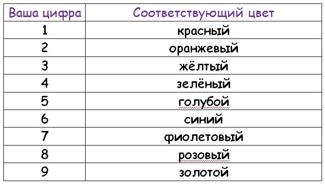 Скажи таблицу. Имена и цвета соответствие. Какой цвет соответствует твоему имени. Цифры и цвета нумерология. Цвет твоего имени нумерология.