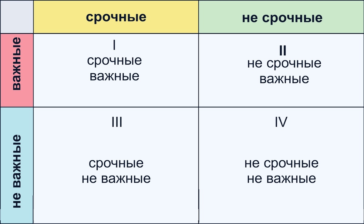 матрица Эйзенхауэра = квадраты Кови