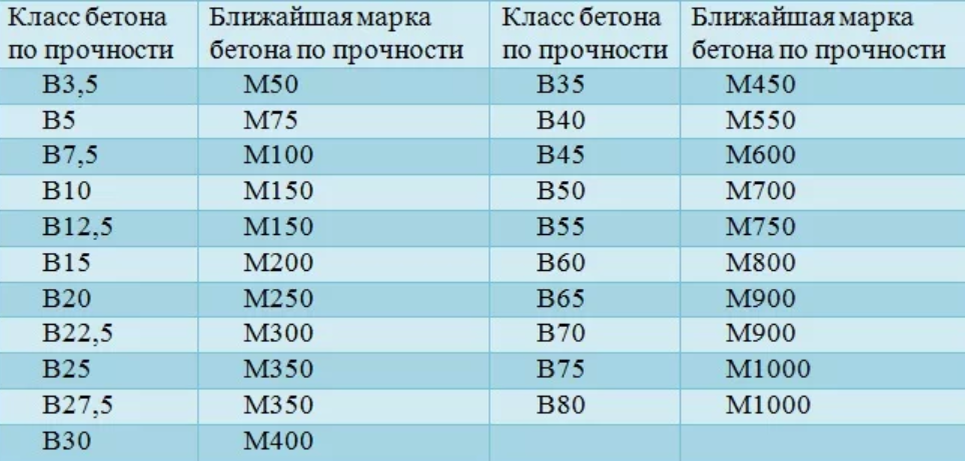 Бетон низкой прочности. Марка бетона м300 соответствует классу. М 300 марка бетона класс прочности. Бетон марки 200 предел прочности. Марка бетона м200 таблица.