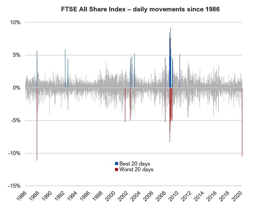 Рис.1 Расположение лучших и худших дней на рынке. 