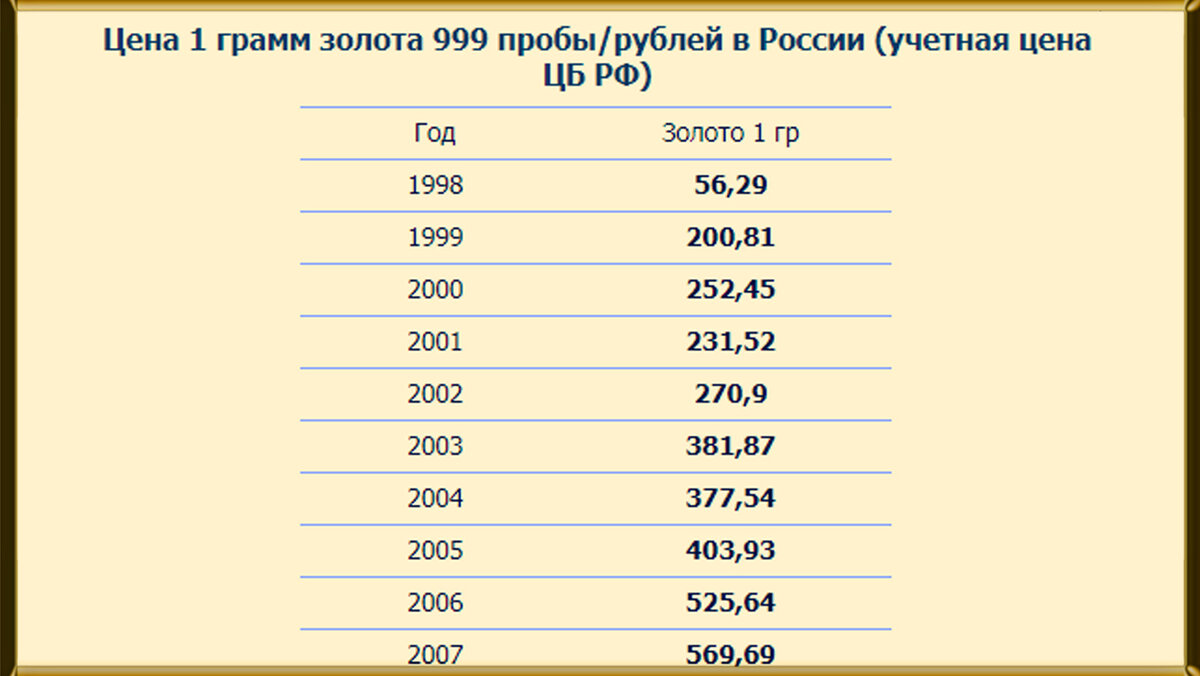 Сколько стоит грамм золота в россии 2024. Таблица стоимости золота. Таблица расценки золота. Грамм золота.