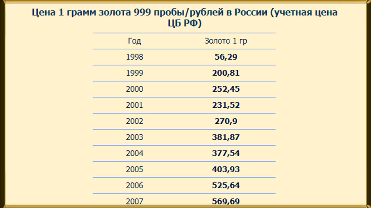 Сколько стоит грамм золота в россии 2024