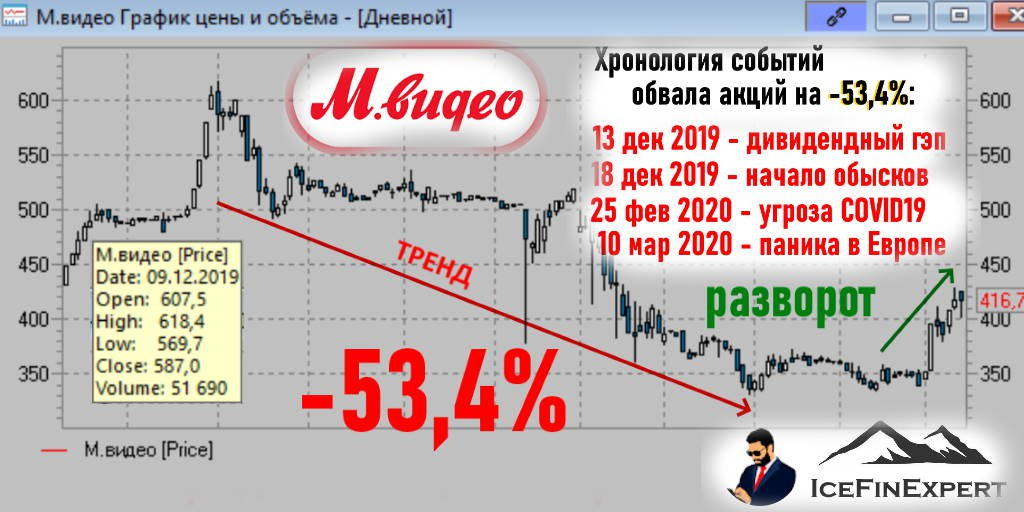 Групп акции. Рост акций м видео. Рост акций 2020. Драйверы роста акций это. Беспрерывный рост акций.