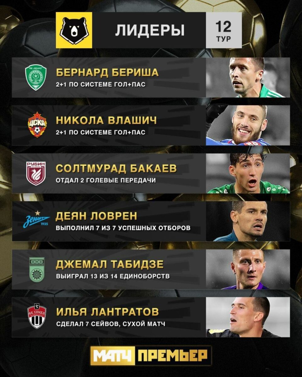 Лидеры 12-го тура Тинькофф РПЛ