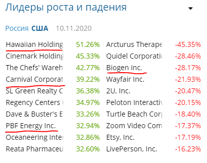 Лидеры роста 09.11.2020г.