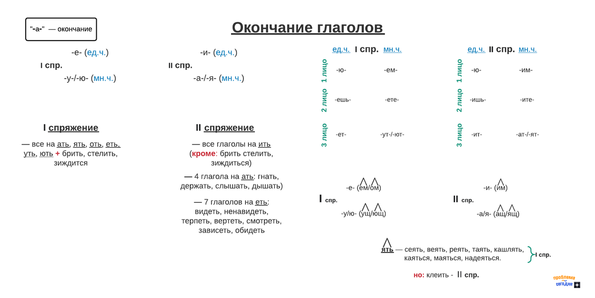 "Окончание глаголов I и II спряжения"