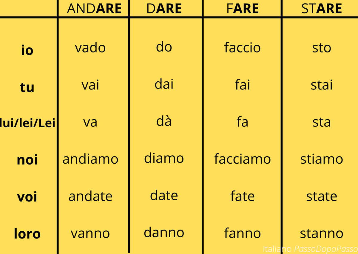 Il Presente indicativo, неправильные глаголы. Часть 1 | Italiano Passo dopo  passo | Дзен