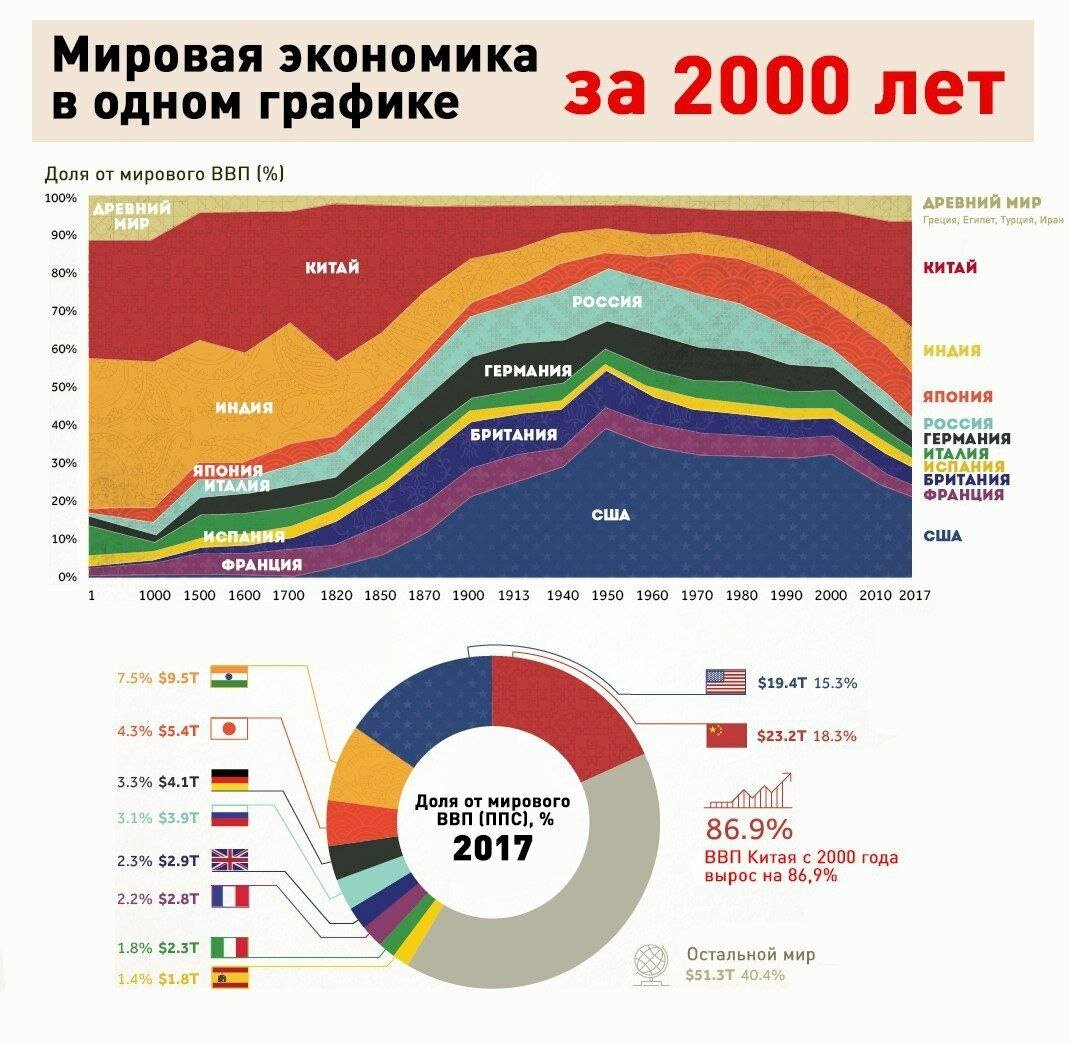 Диаграмма ввп стран мира