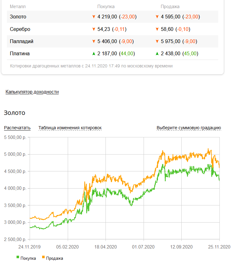 Курс драгметалла в сбербанке