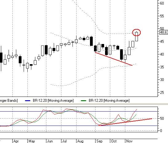 Недельный график декабрьского фьючерса на нефть Brent (BR-12.20, Московская биржа)