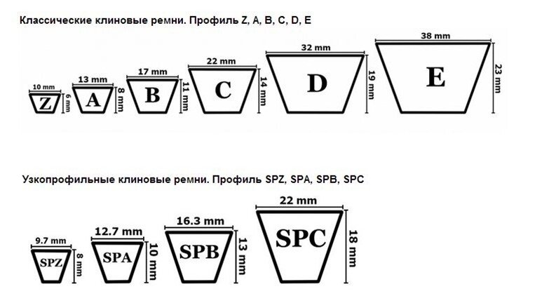 Размеры клиновых ремней. Ремень клиновой профиль b 900. Профиль ремня клинового Размеры. Ремень клиновой профиль а б разница. Типоразмеры клиновых приводных ремней.