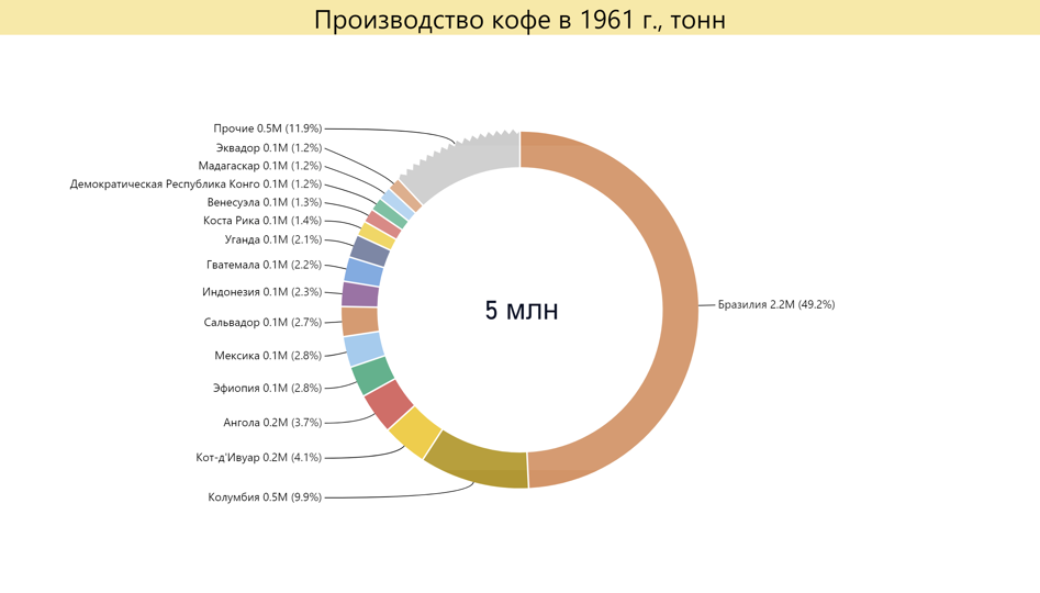 Крупнейшим производителем кофе является. Лидеры по производству кофе. Крупнейший производитель кофе. Крупнейшие производители кофе. Основные страны производители кофе.