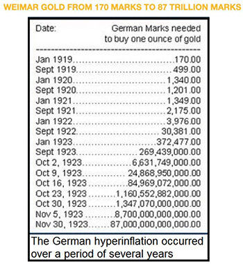 Количество немецких марок, необходимых для покупки одной унции золота во времена Веймарской республики / фото © Эгон фон Грейерц